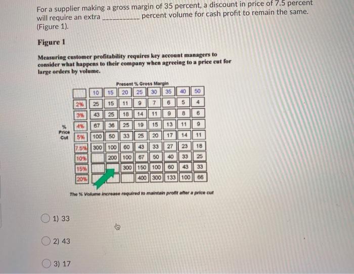 For a supplier making a gross margin of 35