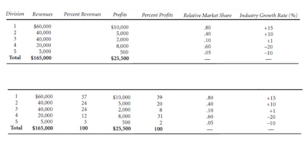 BCG MATRIX Division Revenues Percent Revenues