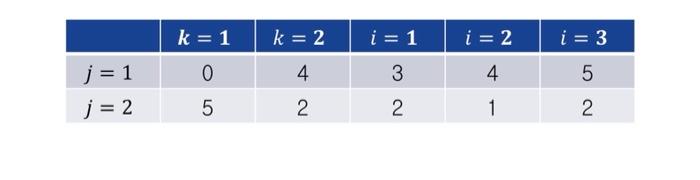 Write an LP formulation for an example of a