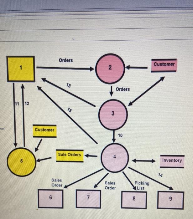 pints) 1 11 12 5 Customer Orders 6 Sales Order 13
