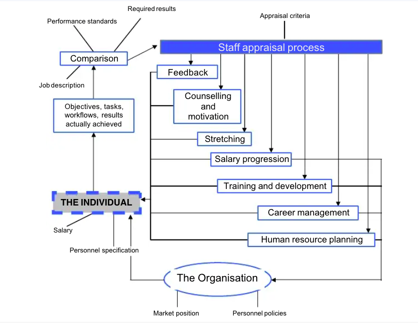 My questions is regarding performance management