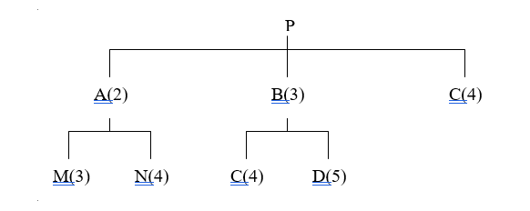 2. If 17 Ps are needed, and on-hand inventory