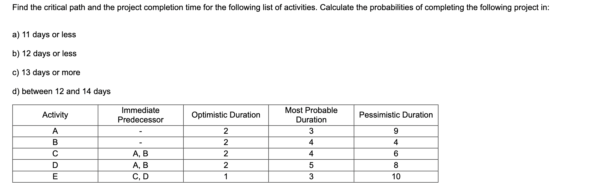 Find the critical path and the project completion