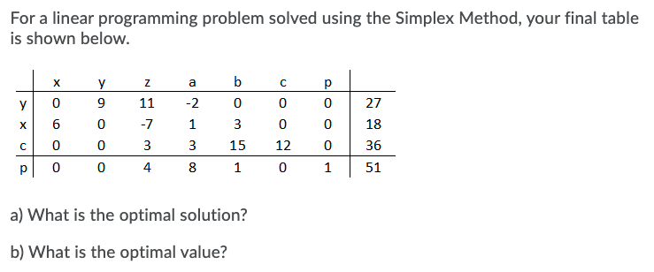 For a linear programming problem solved using the