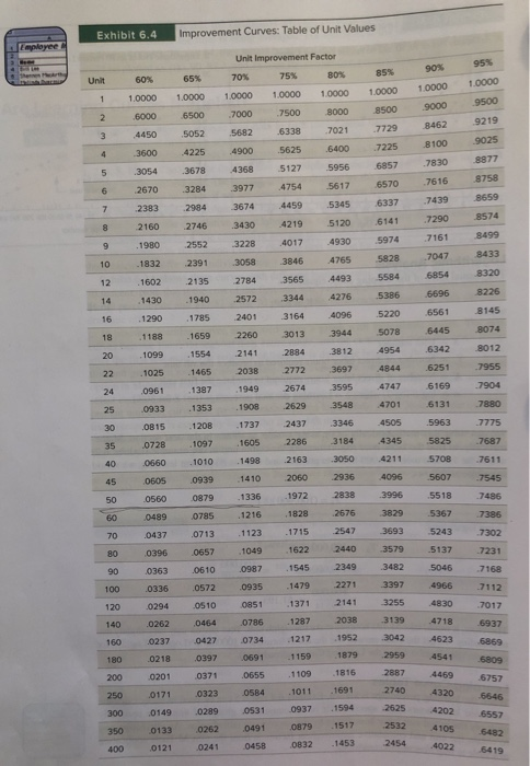 A time standard was set as 0.20 hour per unit