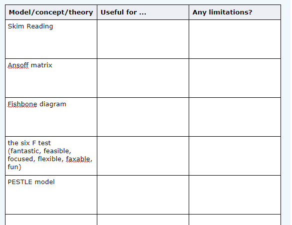 Complete the table: Model/concept/theory Useful