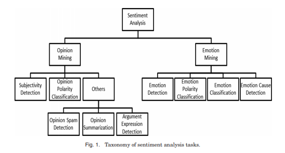1) define text sentiment analysis; (2) briefly