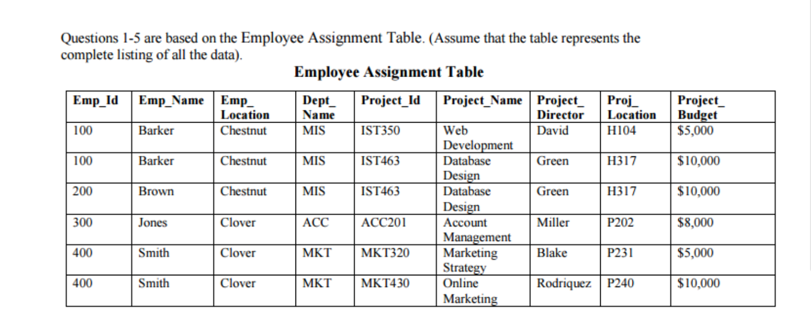 1) Normalize the Employee Assignment Table.
