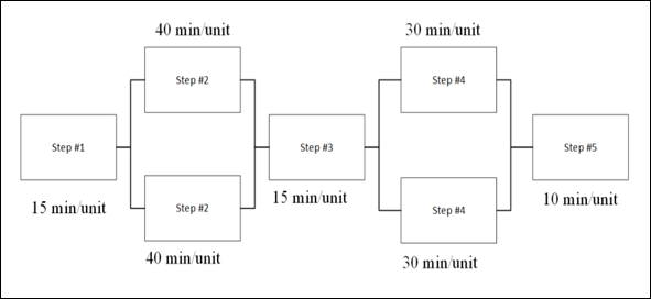 Dave is analyzing the processes at the shop.
