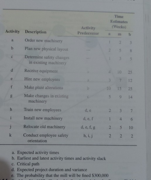 Time Estimates (Weeks) Activity Predecessor b a 3