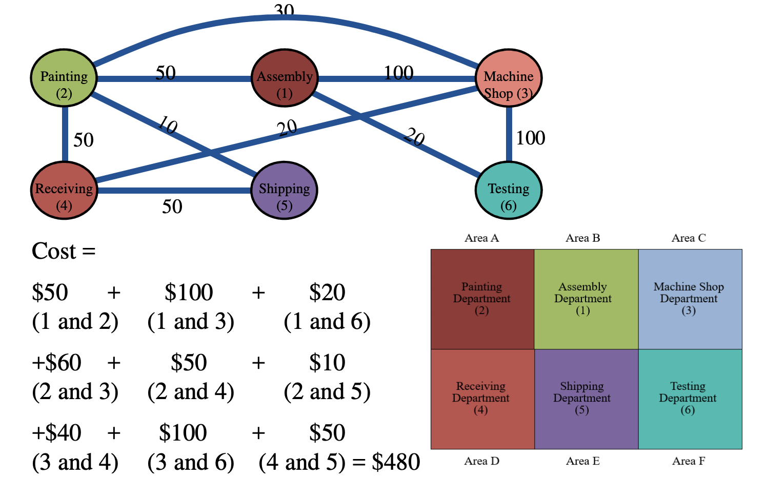 change the following layout to get the minimum