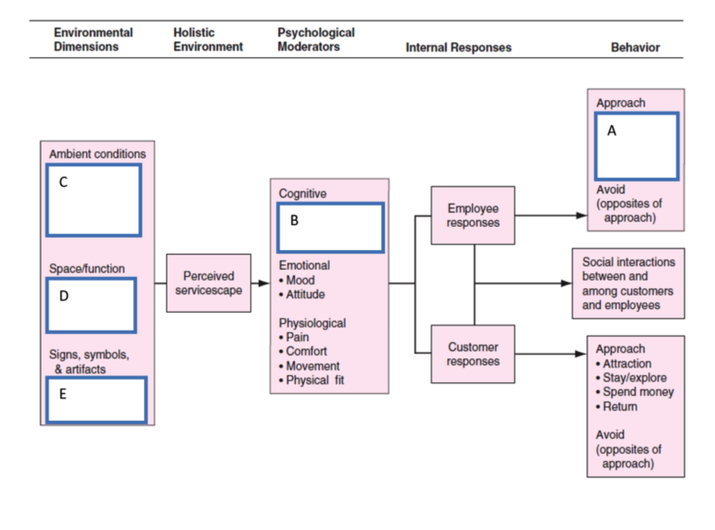 Below are some of the environmental dimensions,