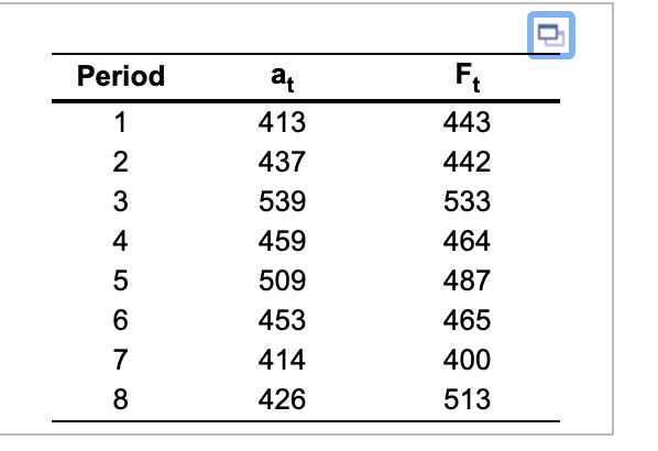 A company has the following actual (a) and
