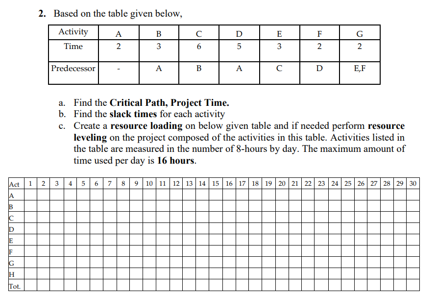 project management a. Find the Critical Path,