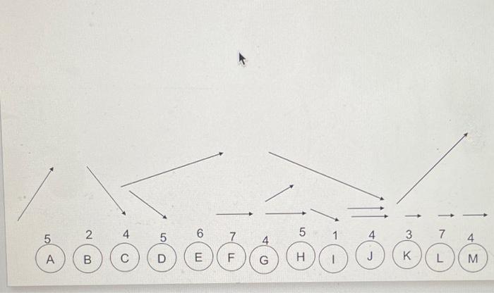 Identify which activities are not preceded by any