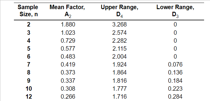 Refer to Table 6.1 - Factors for Computing