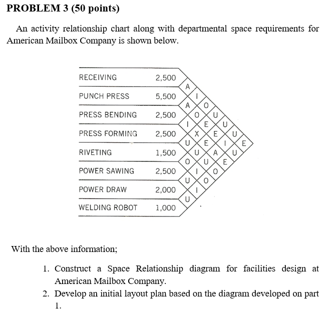 An activity relationship chart along with