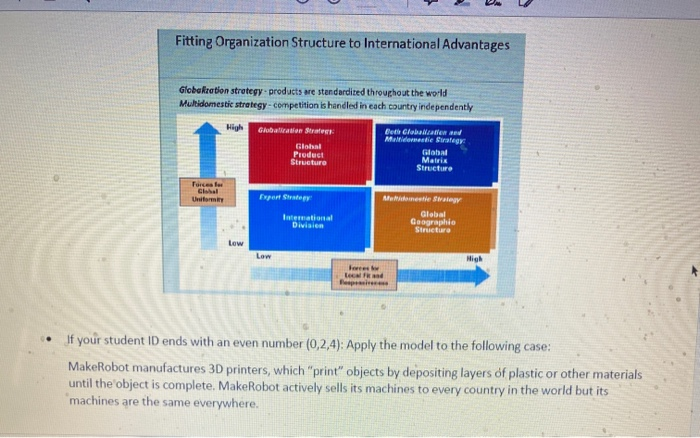 Fitting Organization Structure to International