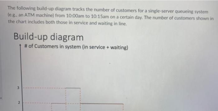 The following build-up diagram tracks the number