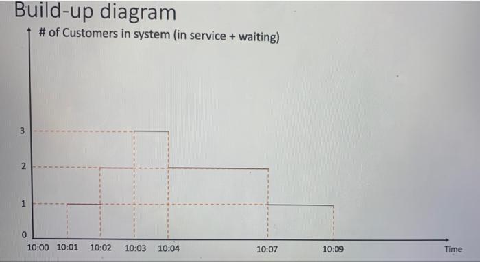 The following build-up diagram tracks the number