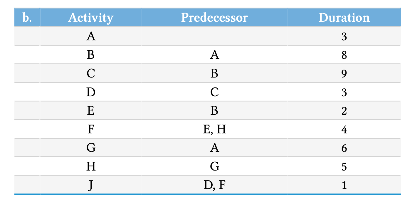Draw a corresponding AON network Compute ES and