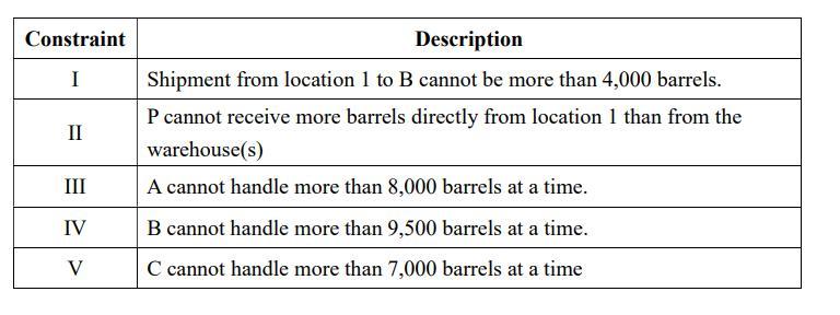 An oil company has two refineries at locations 1