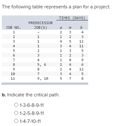 The following table represents a plan for a