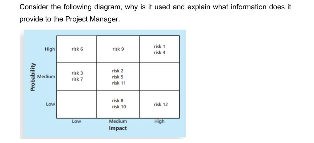 Consider the following diagram, why is it used