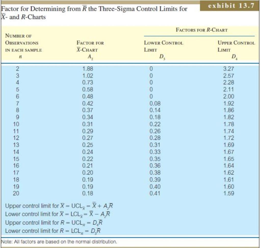 Factor for Determining from R the Three-Sigma