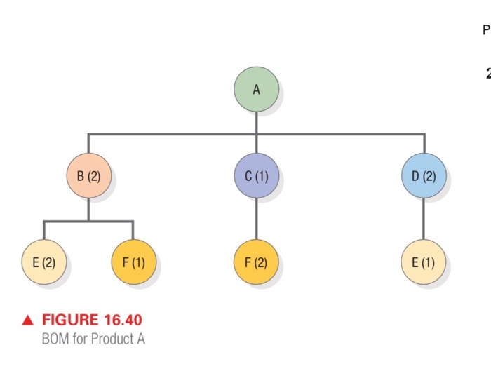 I need solution please P A B (2) C (1) D (2) E