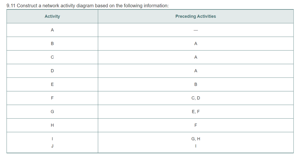 9.11 Construct a network activity diagram based