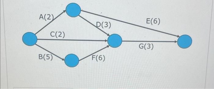 Using the below project network diagram, what is