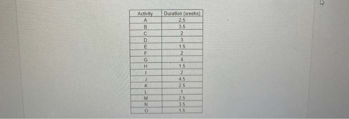 Duration (weeks) Activity 3.5 3 1.5 o 23-*--