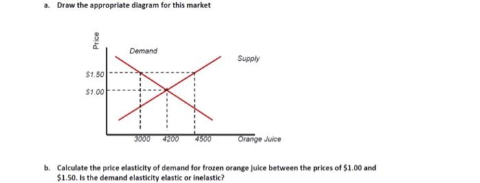Draw the appropriate diagram for this market