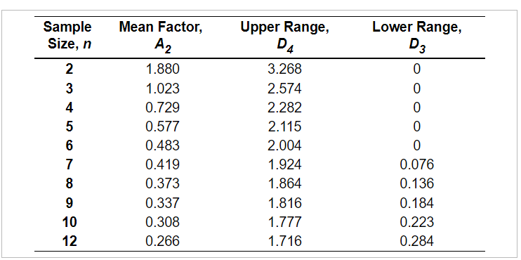 Lower Range, Sample Size, n D3 2 3 4 5 6 7 8 9 10