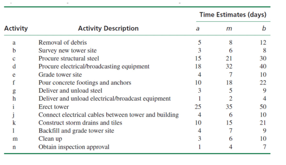Problem 5 Project Management During a violent