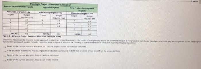 points Strategic Project Resource Allocation
