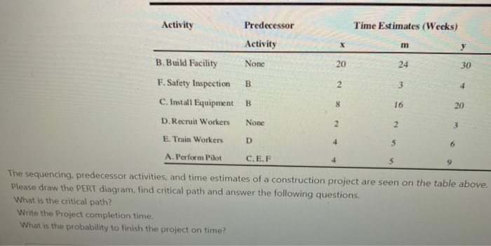 Activity Time Estimates (Weeks) Predecessor