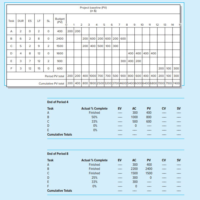 3. Given the project network and baseline