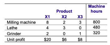 A firm considers producing three different dining