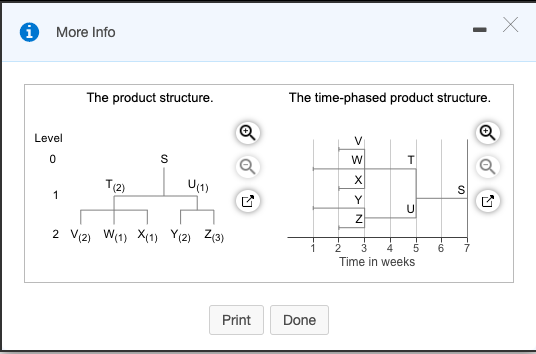 The demand for subassembly S is 130 units in week