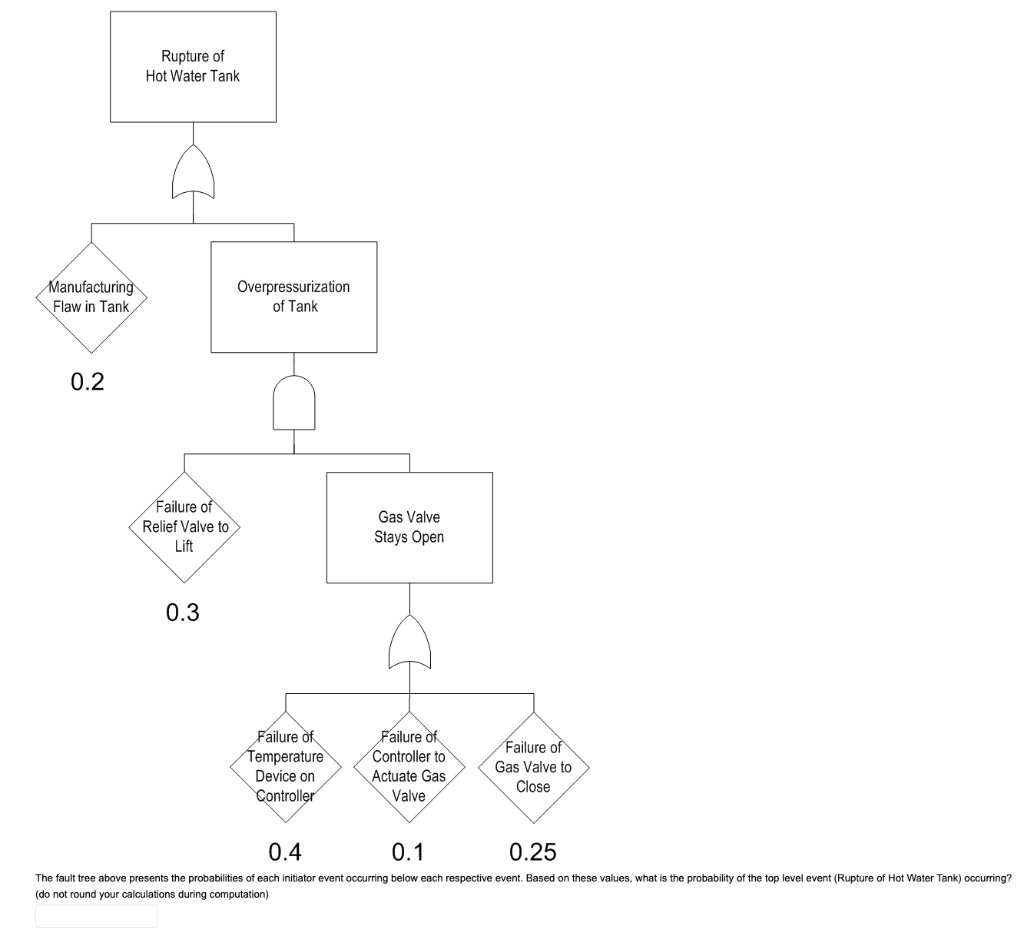 Manufacturing Flaw in Tank 0.2 Rupture of Hot