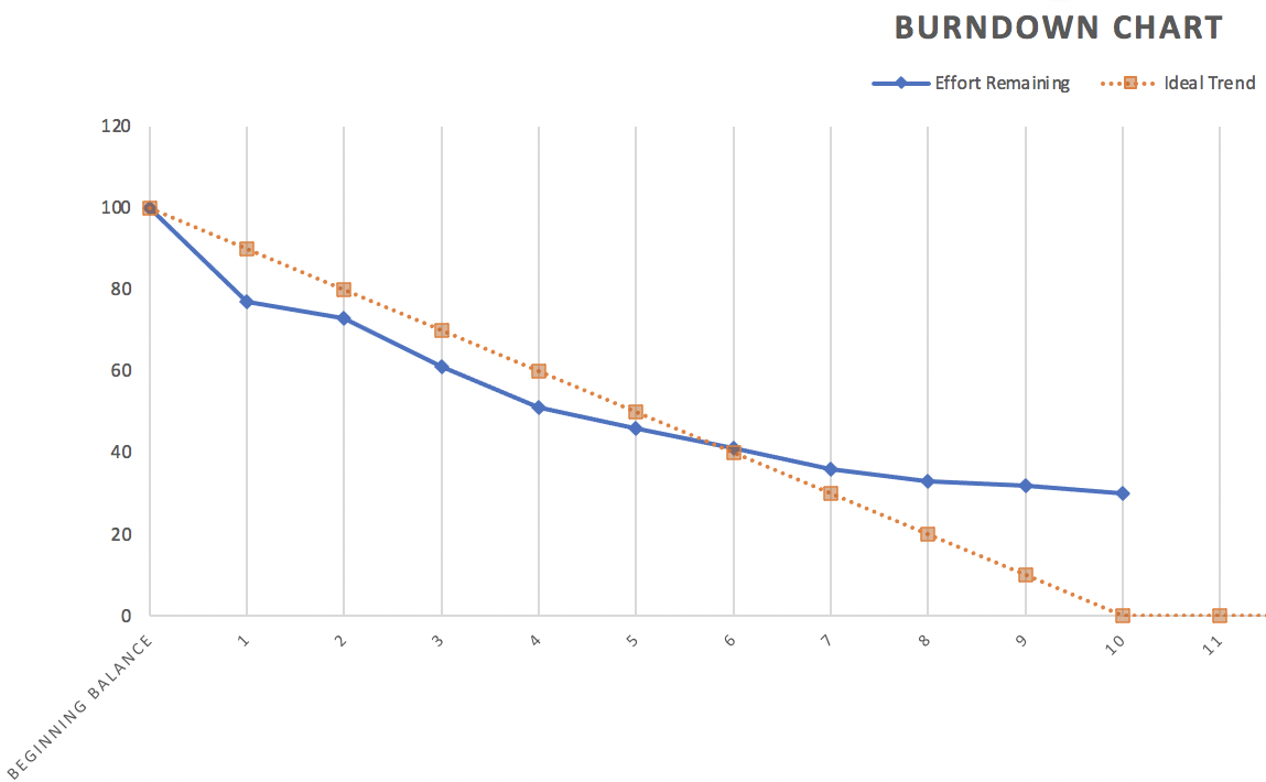 Burn chart 1 burn chart 2 burn chart 3 Compare