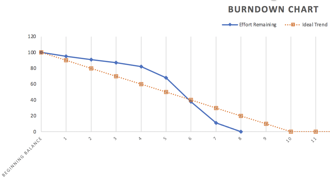 Burn chart 1 burn chart 2 burn chart 3 Compare