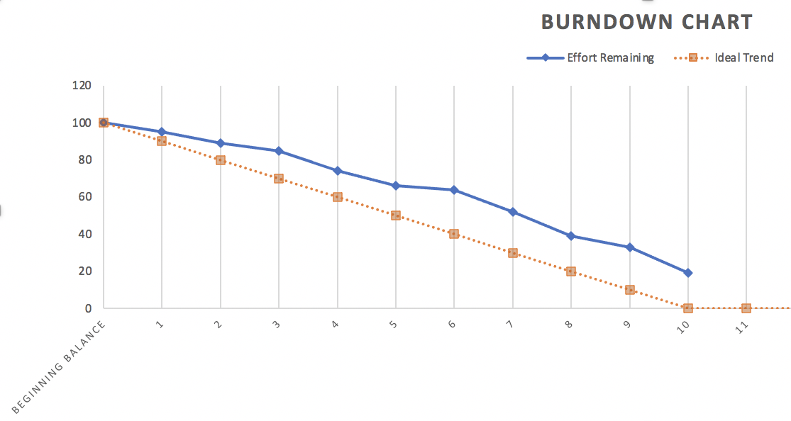 Burn chart 1 burn chart 2 burn chart 3 Compare