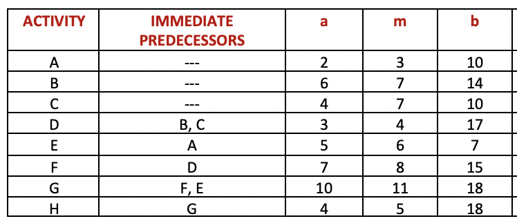 a) Draw the network diagram of this project with