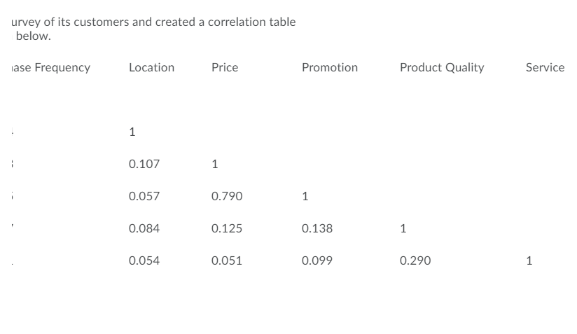 A fast food chain conducted a survey of its