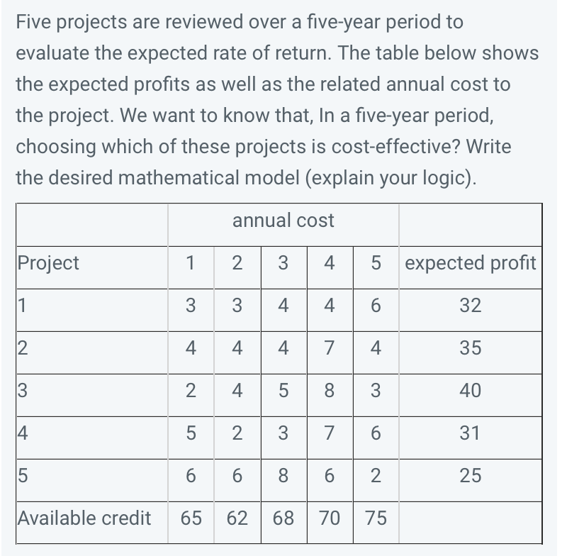 Five projects are reviewed over a five-year