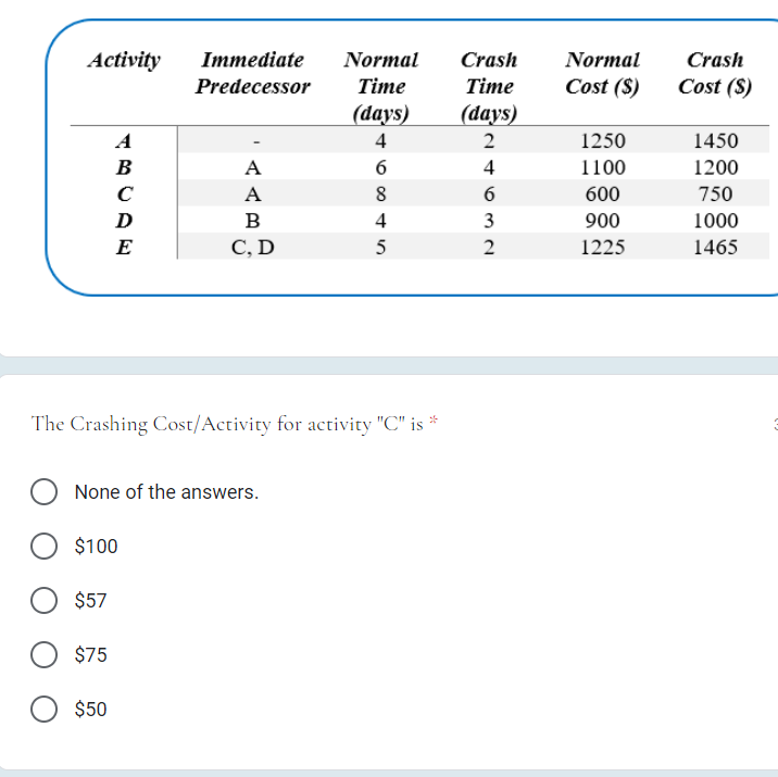 Activity Immediate Predecessor Normal Cost (5)