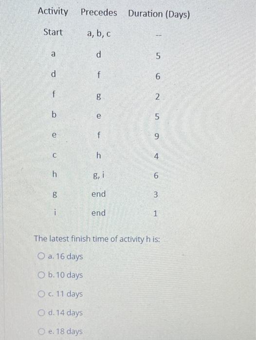Activity Precedes Duration (Days) Start a, b, c a